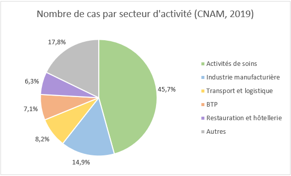 nombre de cas de TMS dans les principaux secteurs