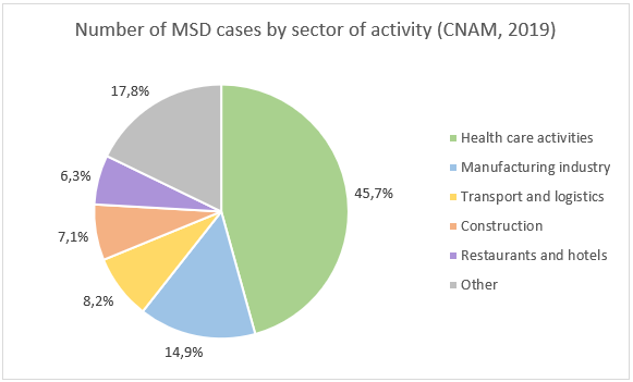 number of MSD cases in the main sectors of activity