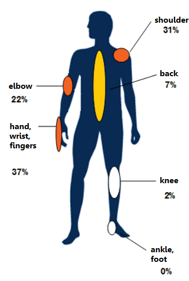 TMS répartition